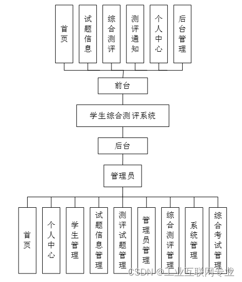 基于springboot+vue+Mysql的学生综合测评系统