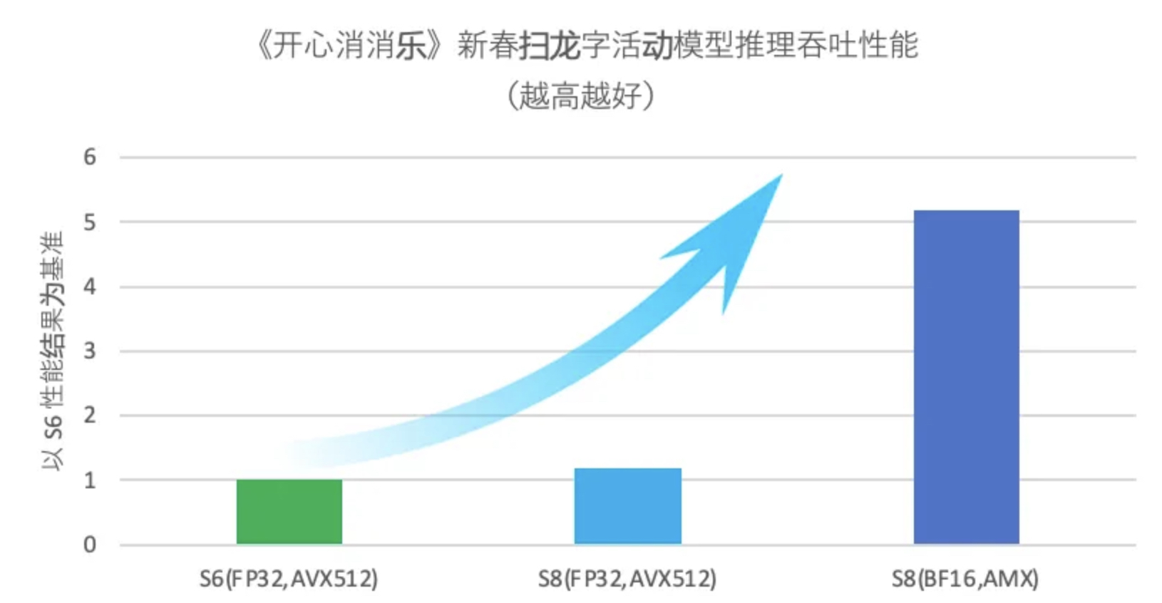 腾讯云全新云服务器实例S8/M8正式上线，性能提升高达115%！