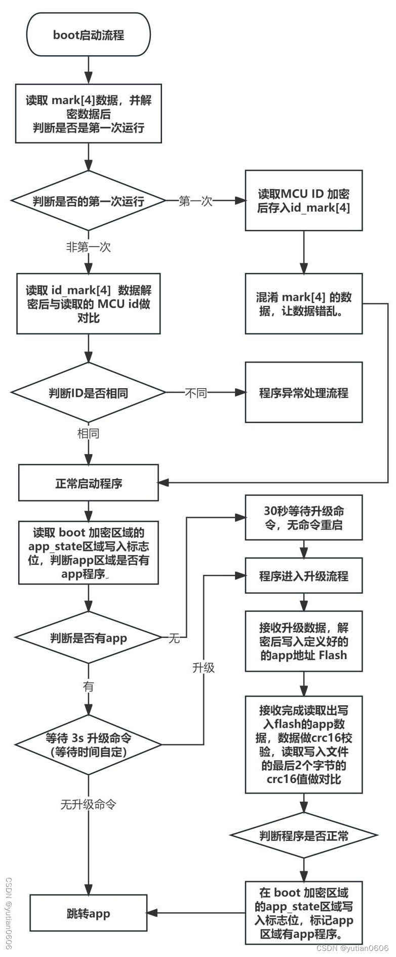 Hex2Bin转换软件、Bootloader 、OTA加密升级 、STM32程序加密、其他MCU同样适用