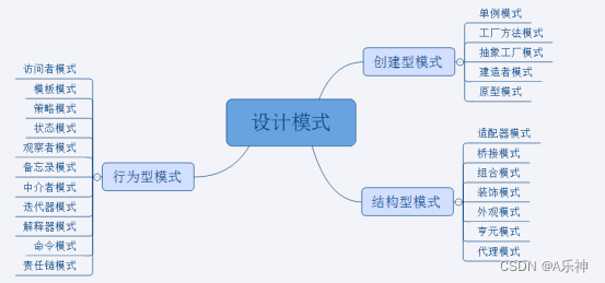 Java 设计者模式以及与Spring关系(五) 策略和观察者模式