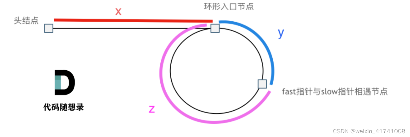 快慢指针的路径