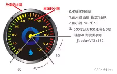 <span style='color:red;'>qt</span> <span style='color:red;'>绘制</span>表盘