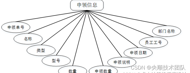 图4-6申领信息实体属性图