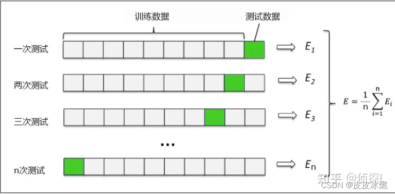 机器学习-5-如何进行交叉验证