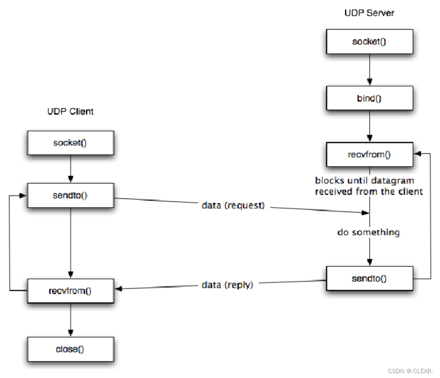 Day37 socket、TCP、UDP