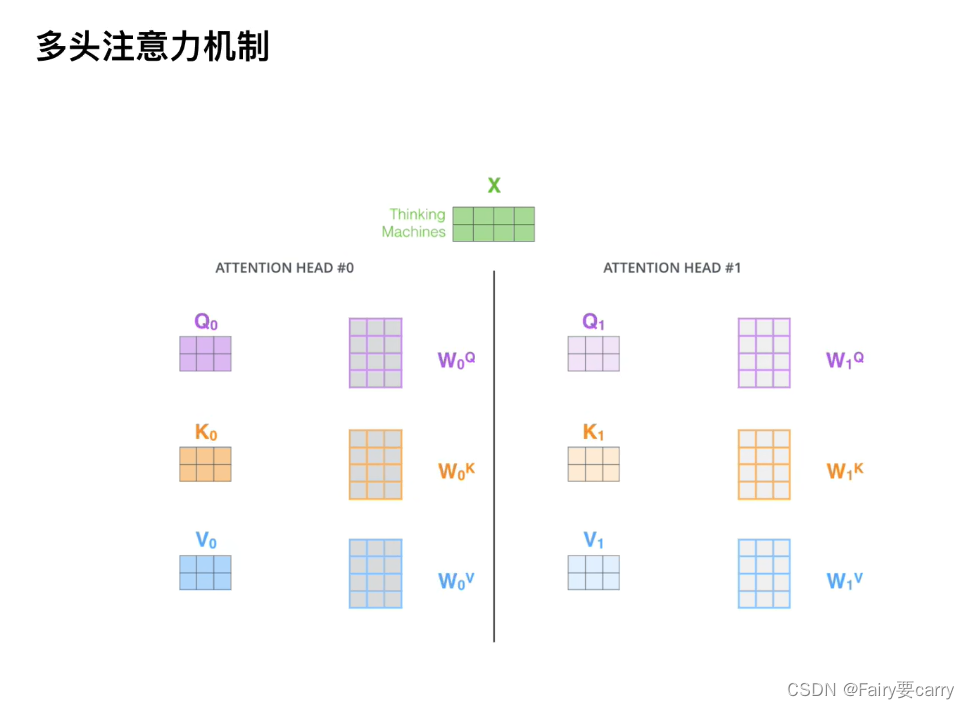 多头注意力机制前过程