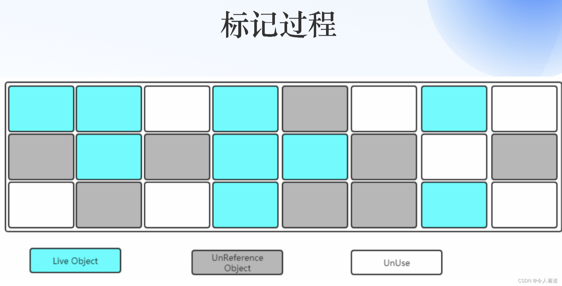 JVM专题之垃圾收集算法