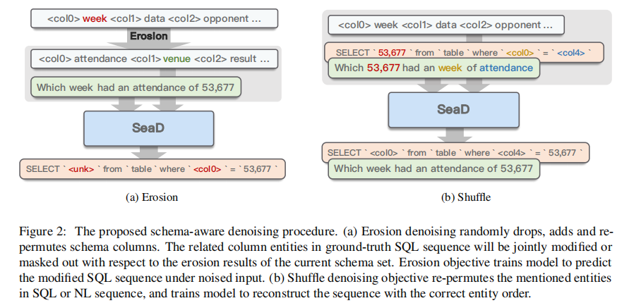 【Text2SQL 论文】SeaD：使用 Schema-aware 去噪训练的 end2end 的 Text2SQL