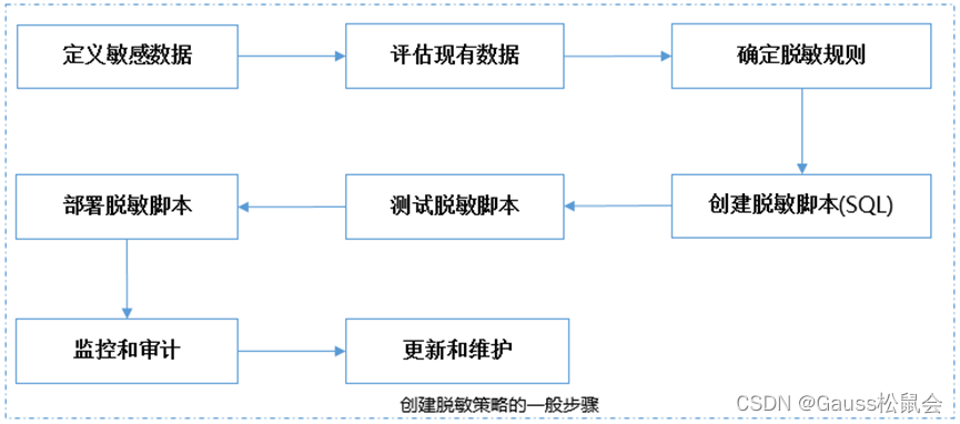 如何使用GaussDB创建脱敏策略（MASKING POLICY）