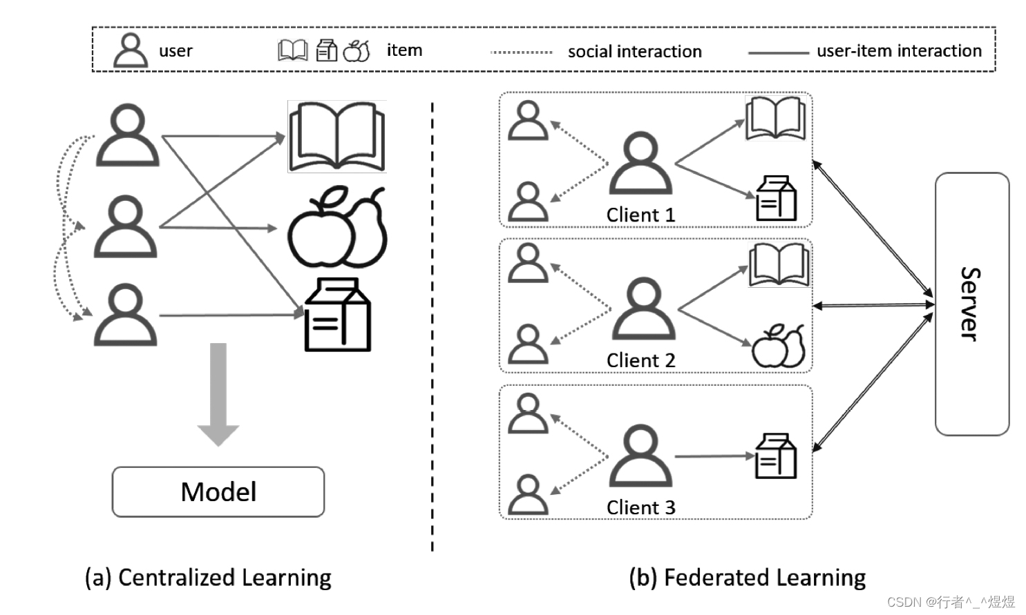 论文《Federated Social Recommendation with Graph Neural Network》阅读