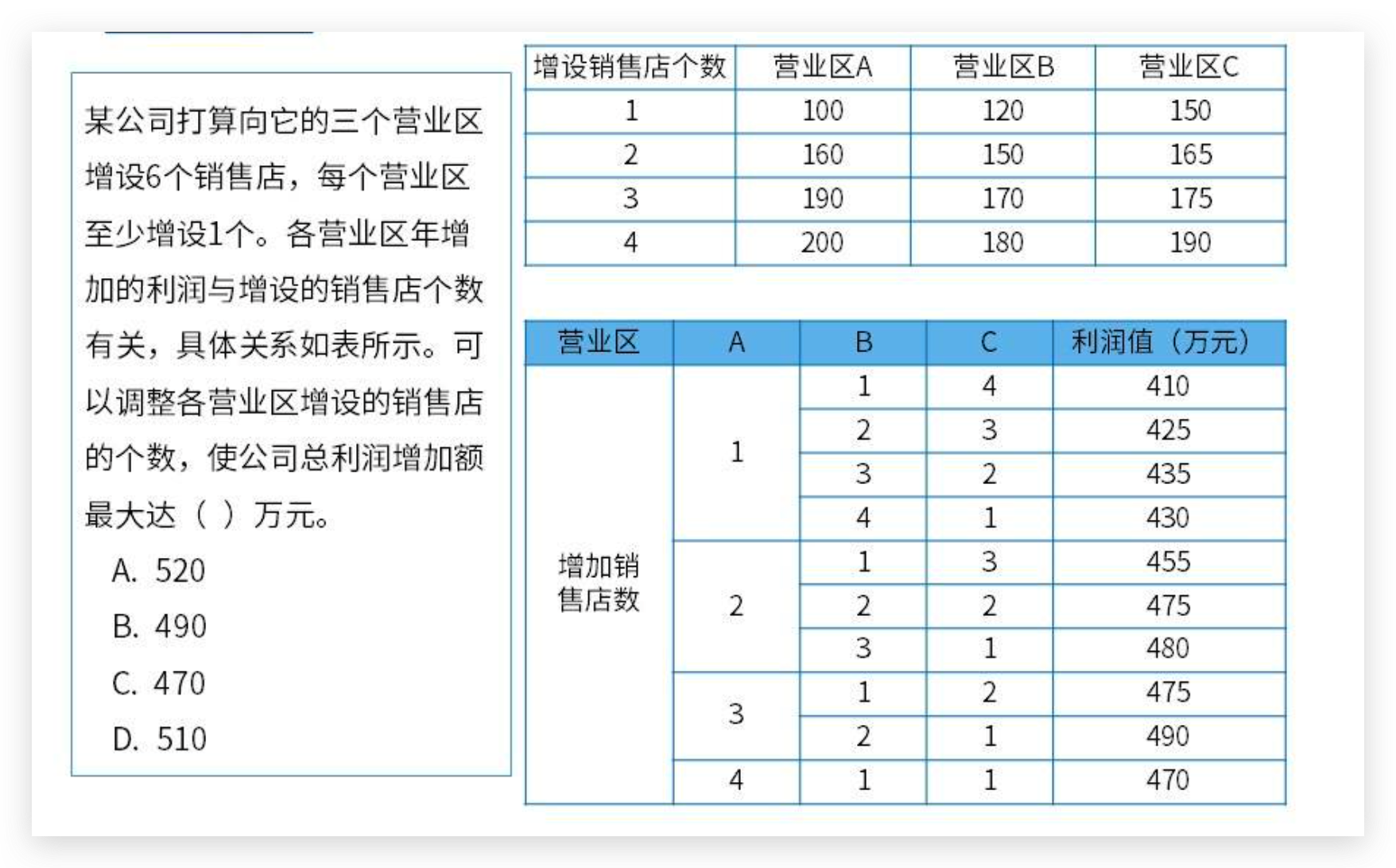 软考高级架构师：运筹方法（线性规划和动态规划）