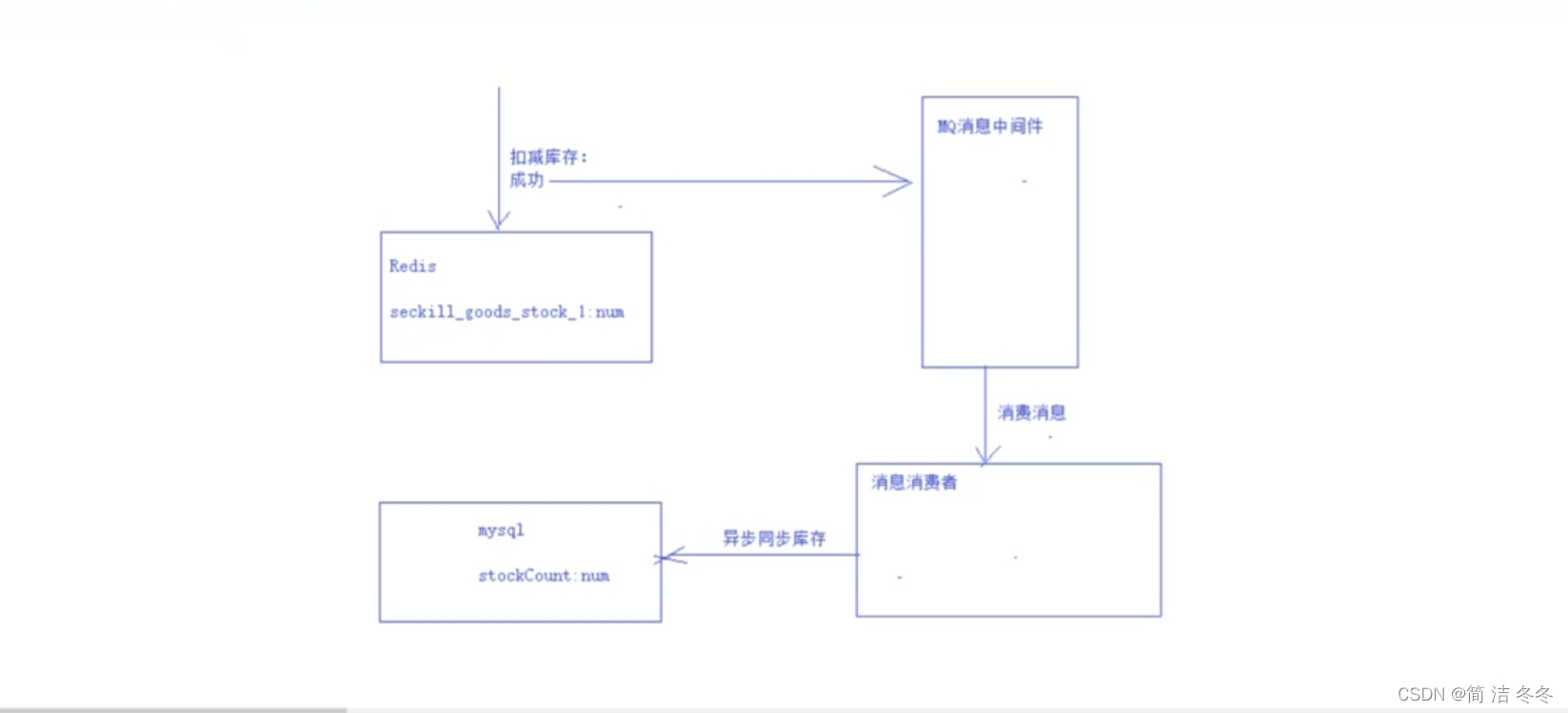 异步同步库存