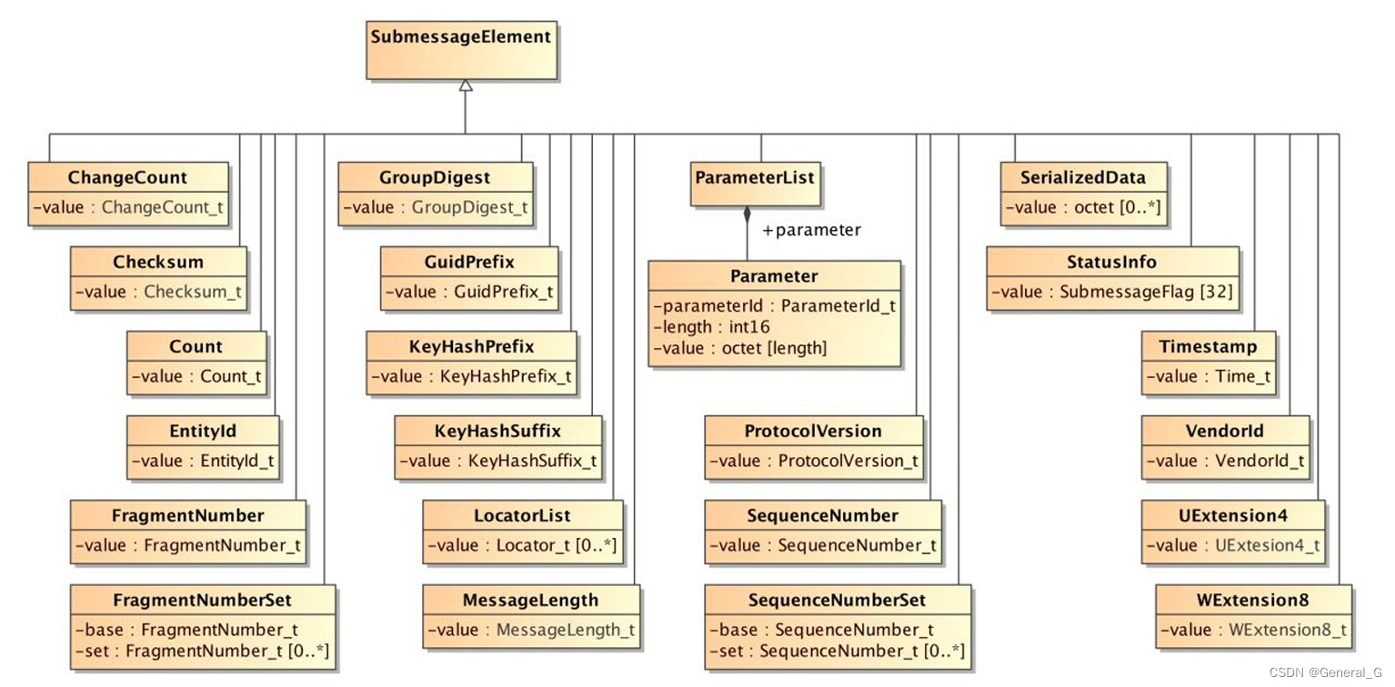 RTPS SubmessageElements 