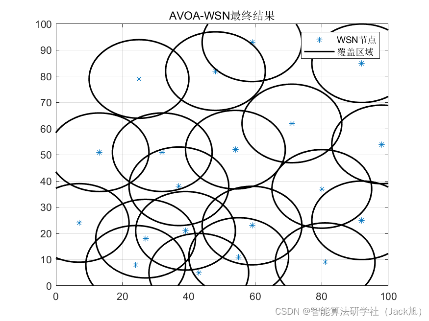 智能优化算法应用：基于非洲秃鹫算法无线传感器网络(WSN)覆盖优化 - 附代码