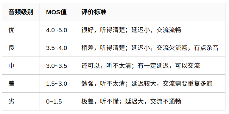 语音质量评价方法之MOS