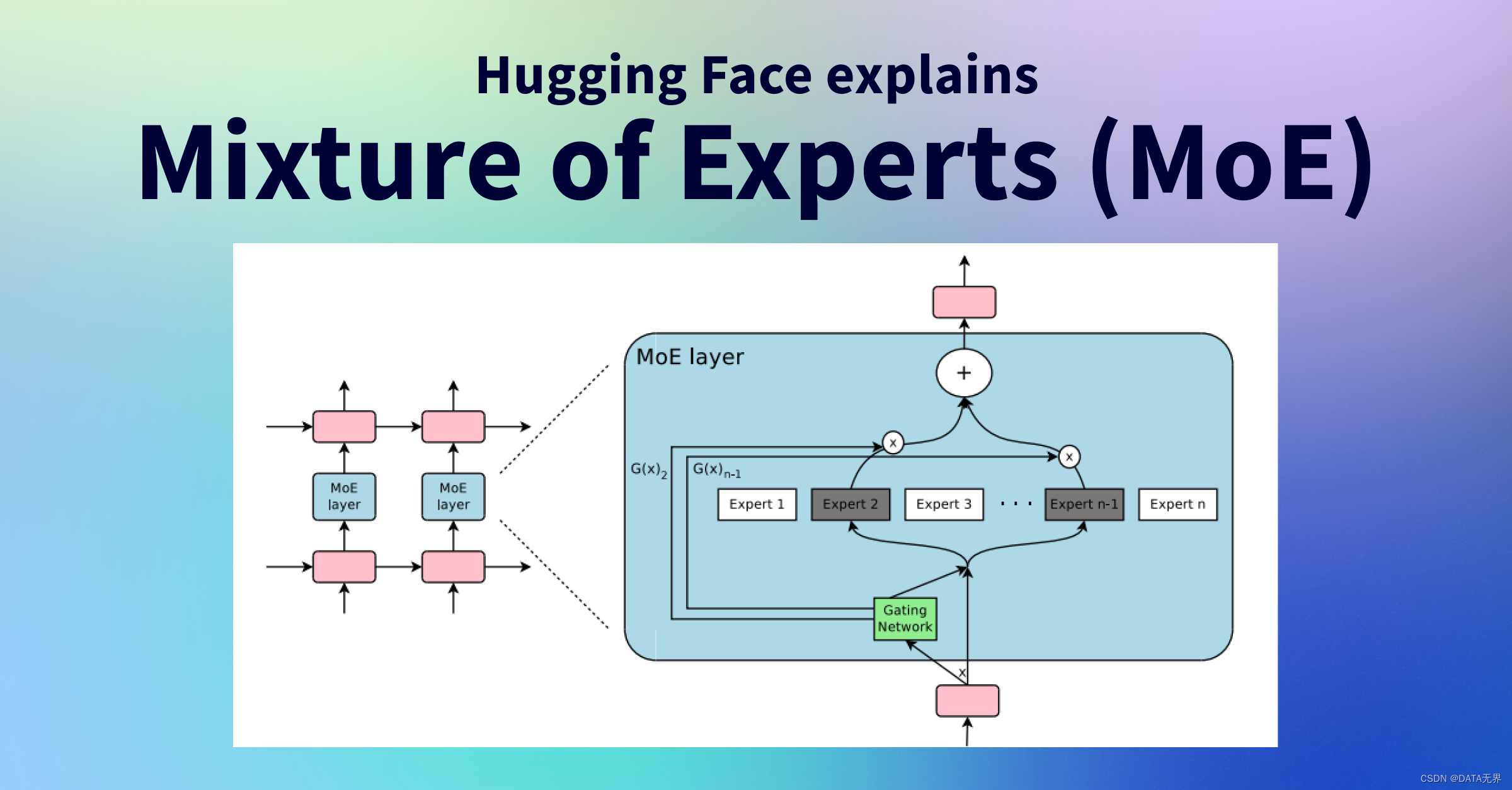 混合专家模型(Mixture of Experts, MoEs)