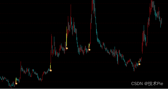 通达信波动指数指标公式，识别盘整还是趋势