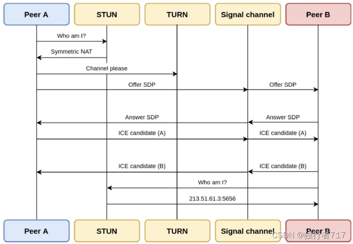 Webrtc <span style='color:red;'>信</span><span style='color:red;'>令</span>服务器实现