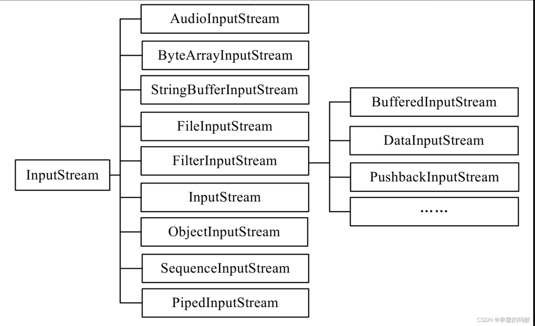 InputStream类的具体层次结构如图