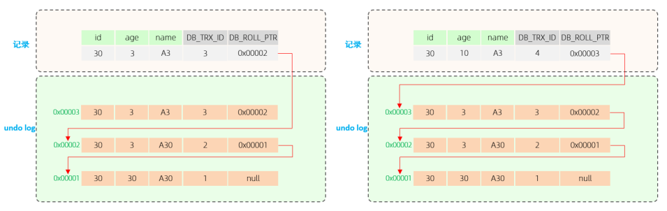 MySQL高级-MVCC-undo log 版本链