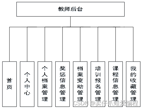 基于springboot+vue+Mysql的教师人事档案管理系统