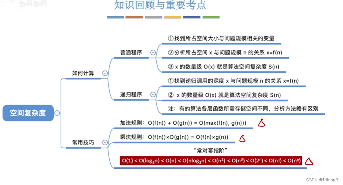 【数据结构】考研真题攻克与重点知识点剖析 - 第 1 篇：绪论