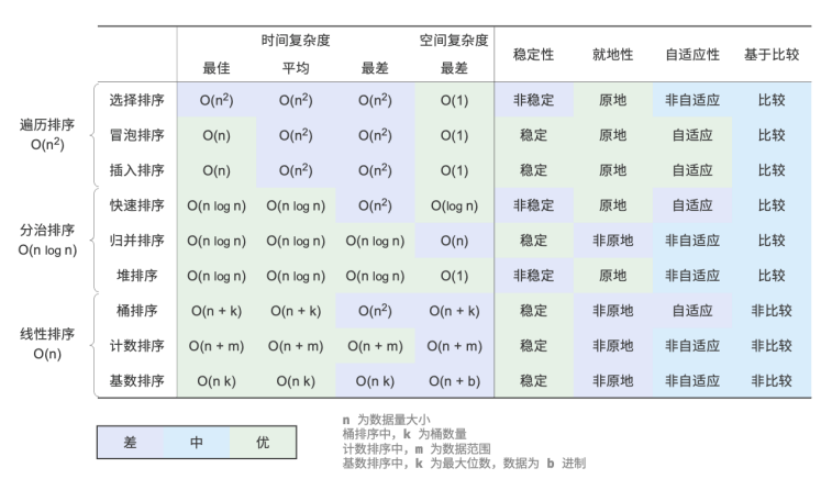 数据结构和算法：十大排序