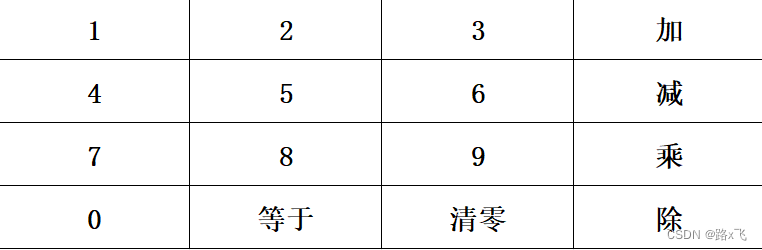 04矩阵键盘实现计算器操作