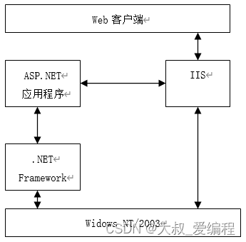 ASP.NET基于BS的图书销售管理系统的设计与实现