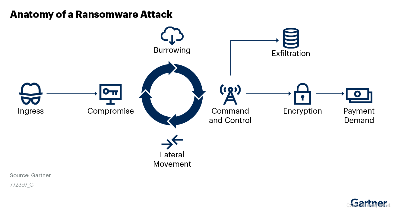 Gartner发布准备应对勒索软件攻击指南：勒索软件攻击的三个阶段及其防御生命周期