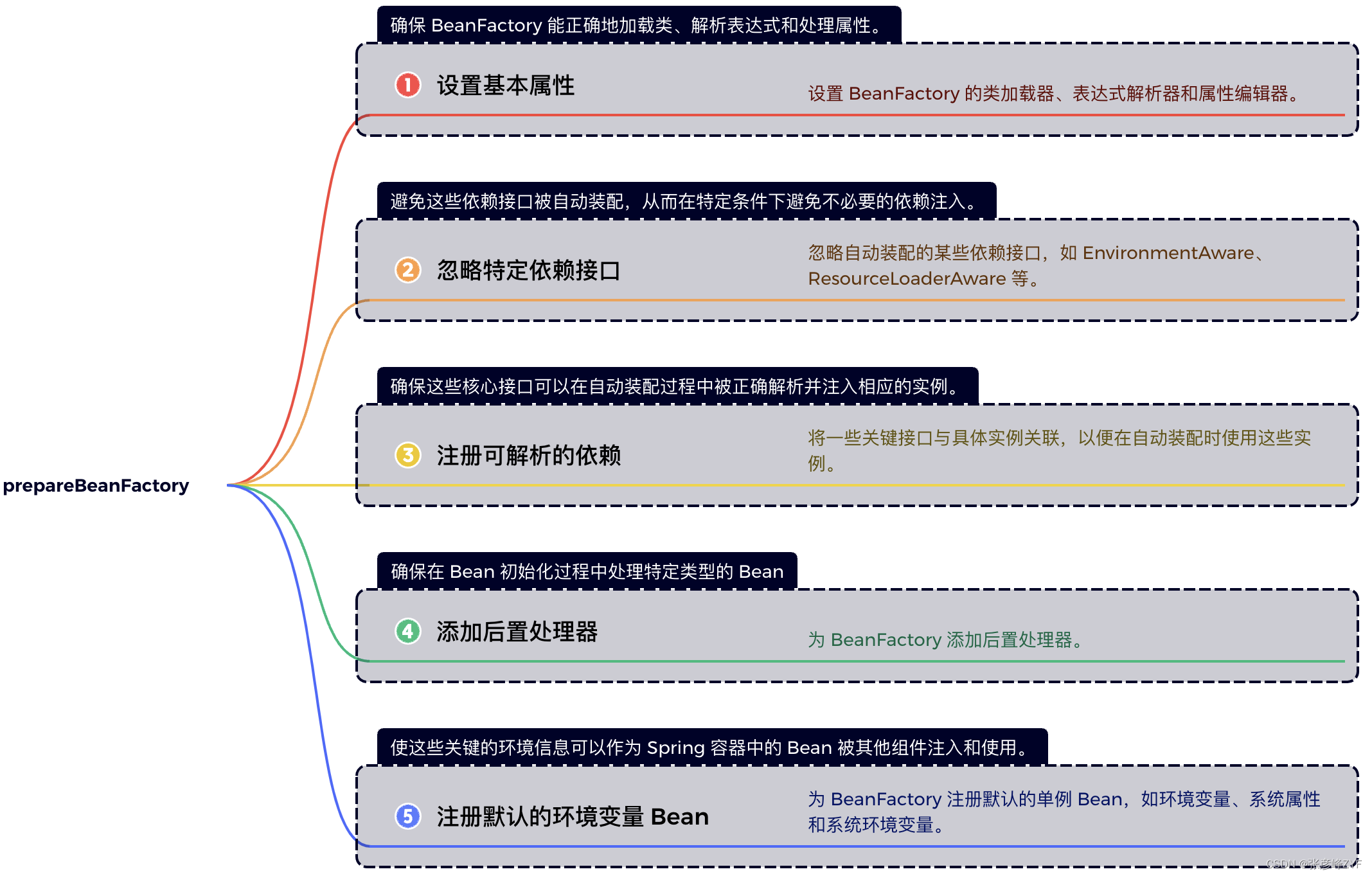 聚焦IOC容器刷新环节prepareBeanFactory专项