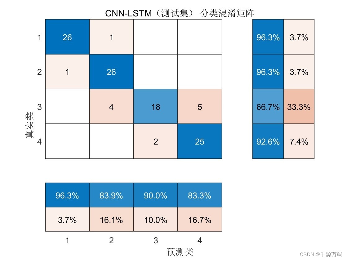 【Matlab】CNN-LSTM分类 卷积神经网络-长短期记忆神经网络组合模型（附代码）