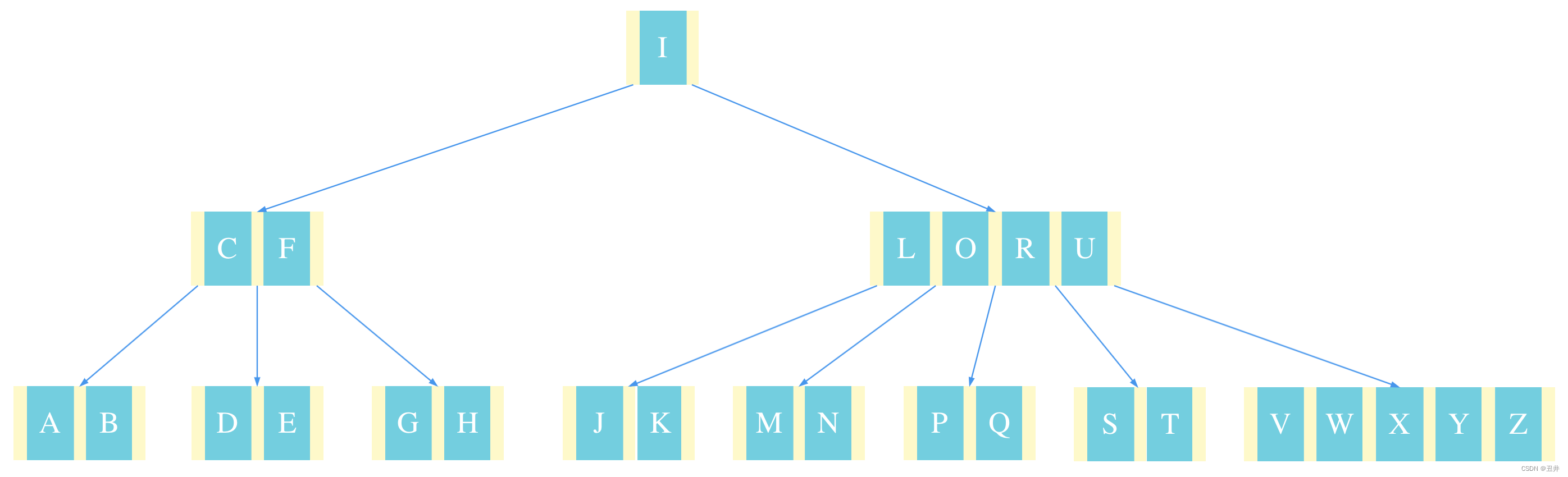 B-tree - 深度解析+C语言实现+opencv绘图助解