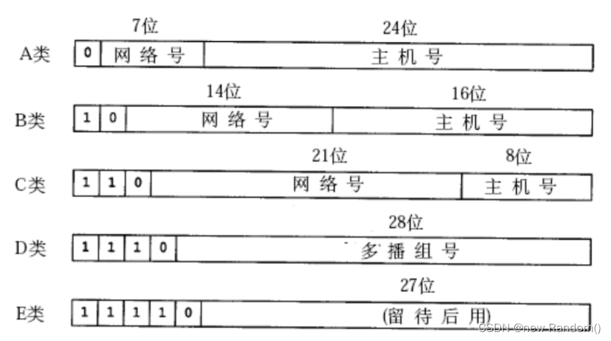 【网络原理】IP协议的地址管理和路由选择