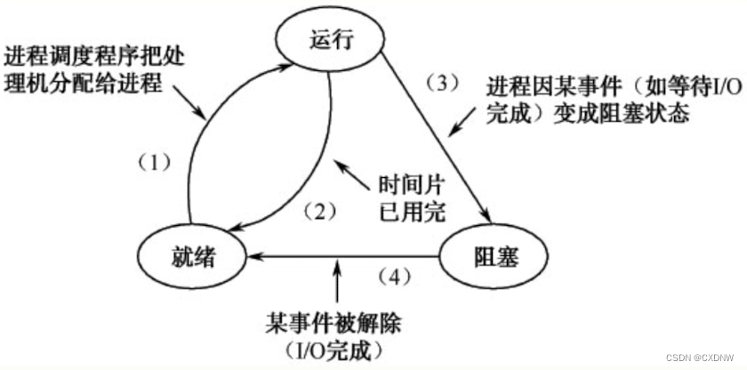 【计算机组成原理】处理机管理