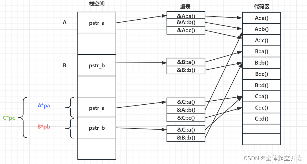 深度理解C++多继承和多态