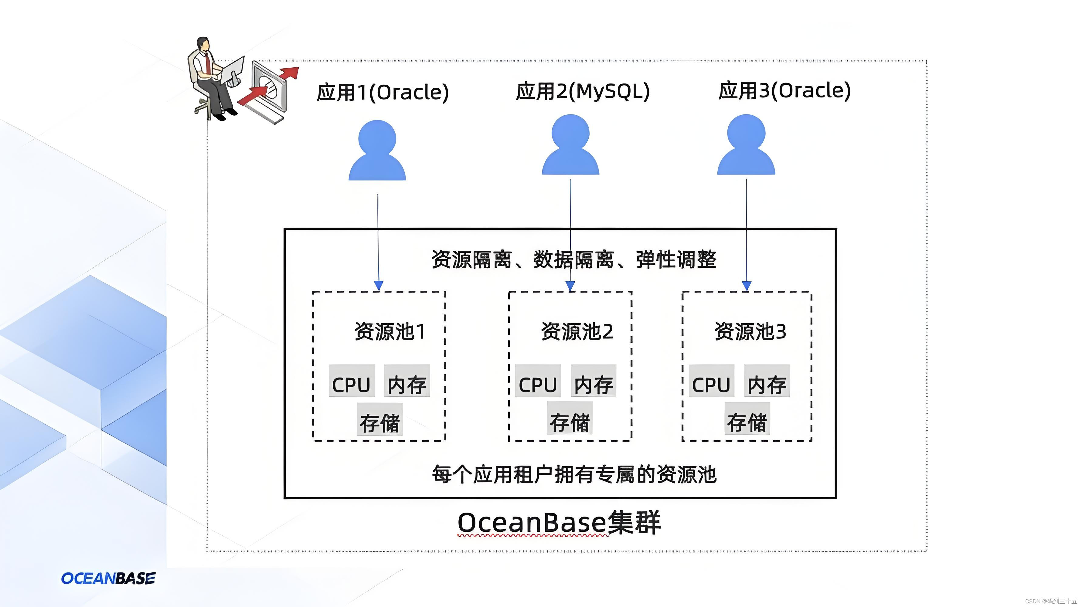 深入OceanBase内部<span style='color:red;'>机制</span>：资源<span style='color:red;'>隔离</span>实现的<span style='color:red;'>方式</span>总结