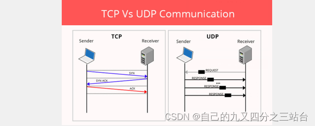 网络知识梳理：TCP与UDP