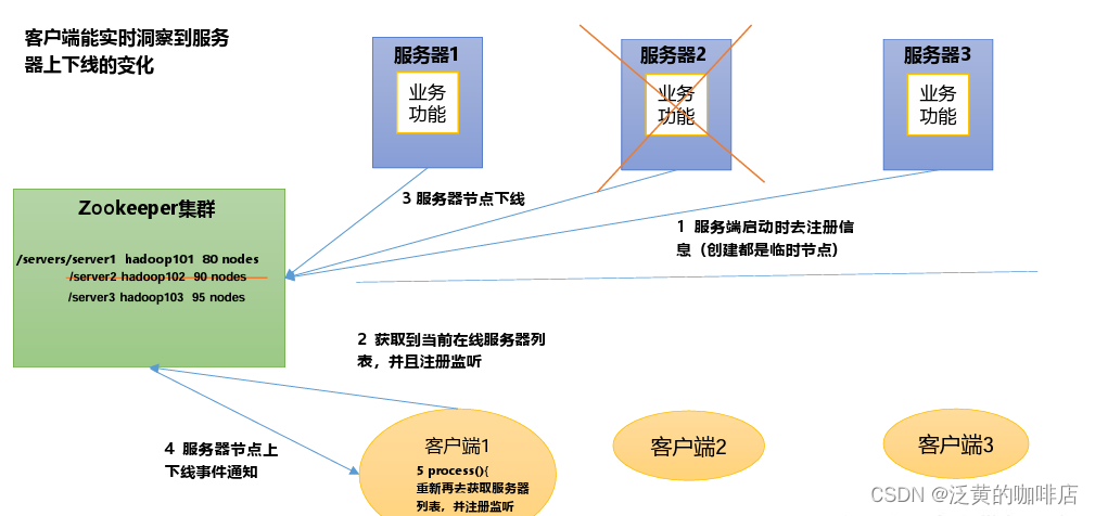 服务器动态上下线