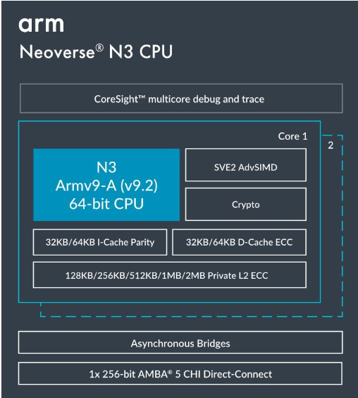 Neoverse CSS N3：实现市场领先能效的最快途径