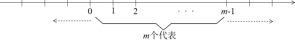 <span style='color:red;'>网络</span><span style='color:red;'>空间</span><span style='color:red;'>安全</span><span style='color:red;'>数学</span><span style='color:red;'>基础</span>·同余式