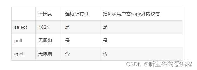 【<span style='color:red;'>如何</span><span style='color:red;'>理解</span>select、poll、epoll？】