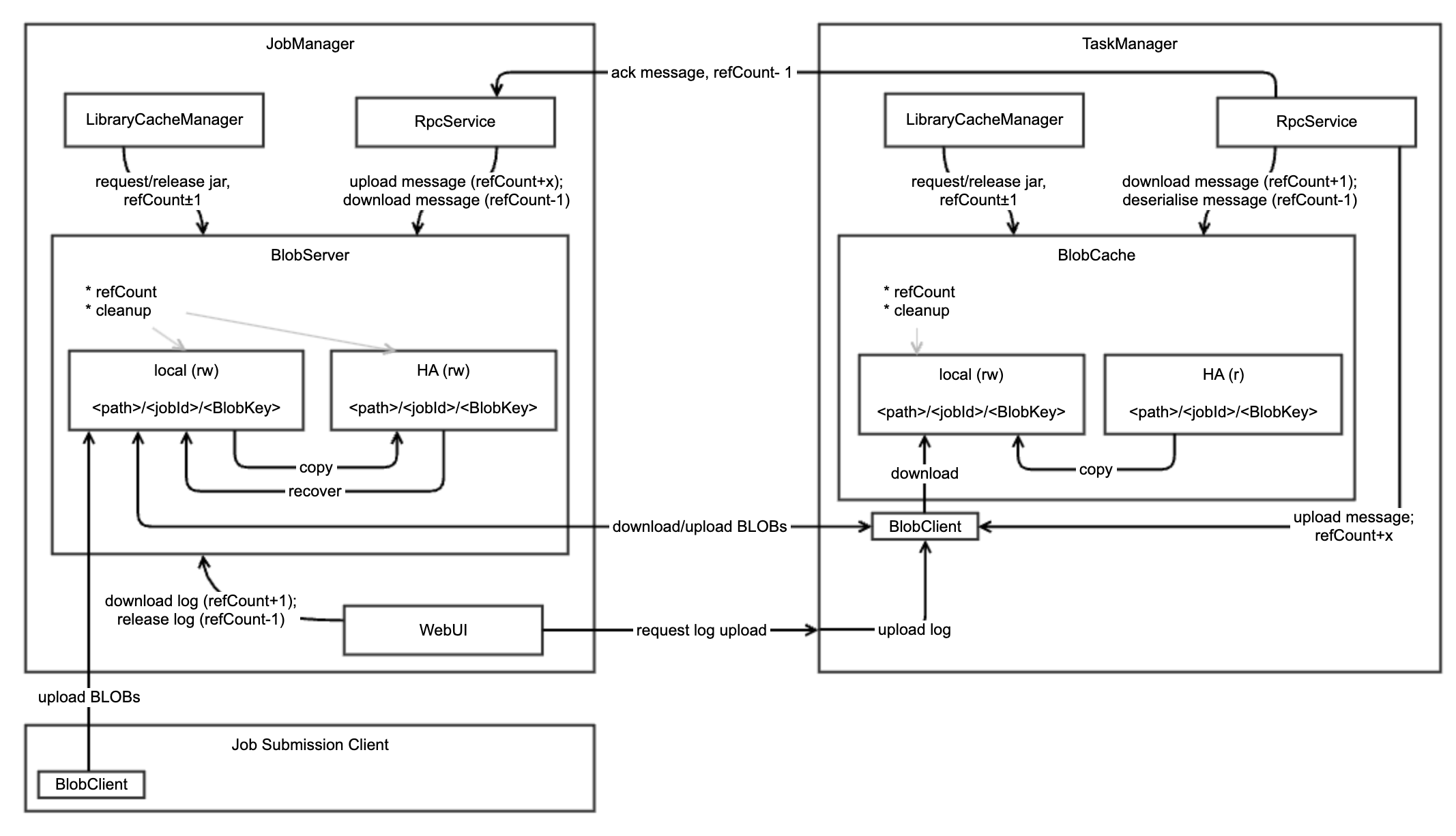 【Flink架构】关于FLink BLOB的组织架构：FLIP-19: Improved BLOB storage architecture：官网解读