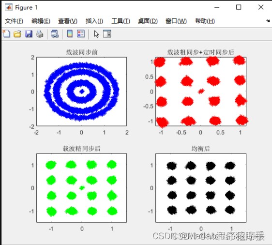 【MATLAB源码-第48期】基于matlab<span style='color:red;'>的</span><span style='color:red;'>16</span><span style='color:red;'>QAM</span>信号盲解调仿真。