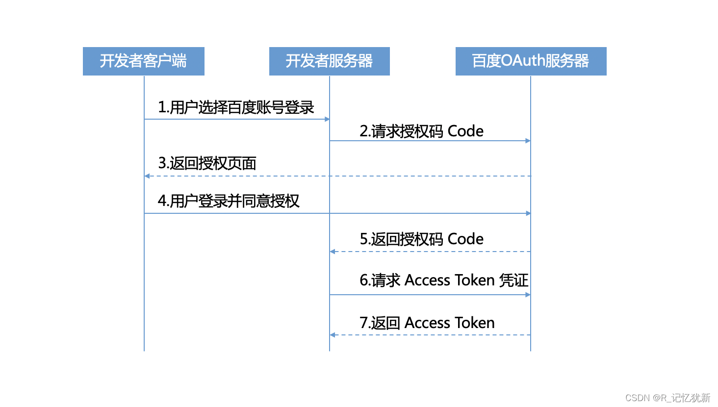 工具-百度云盘服务-身份认证