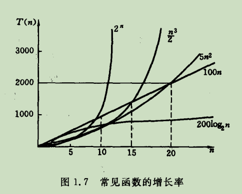 数据结构(C语言版）-第一章绪论