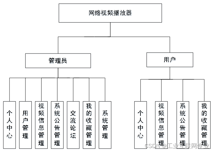 014基于SSM+Jsp的网络视频播放器