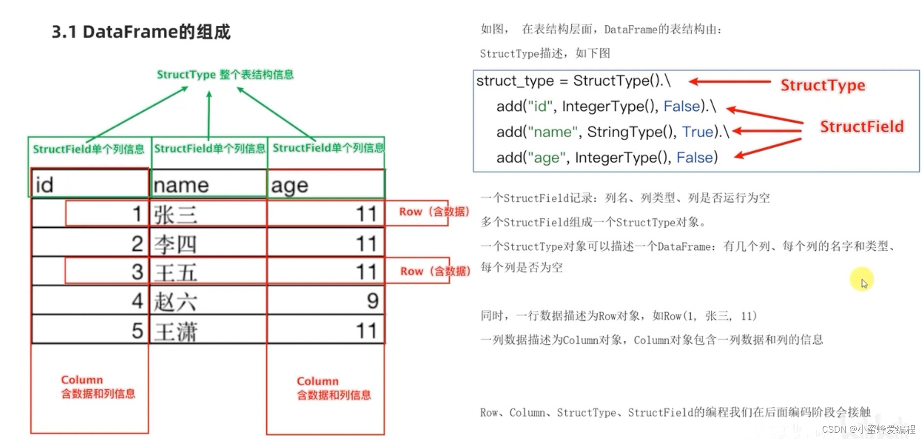 <span style='color:red;'>pyspark</span>基础 -- <span style='color:red;'>DataFrame</span><span style='color:red;'>的</span>理解<span style='color:red;'>与</span>案例