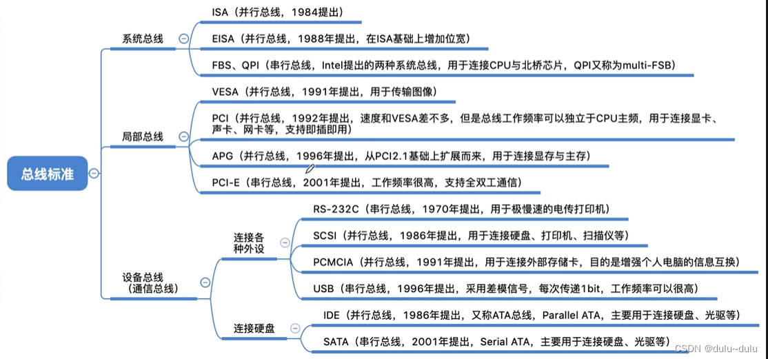 计算机组成原理（14）----总线