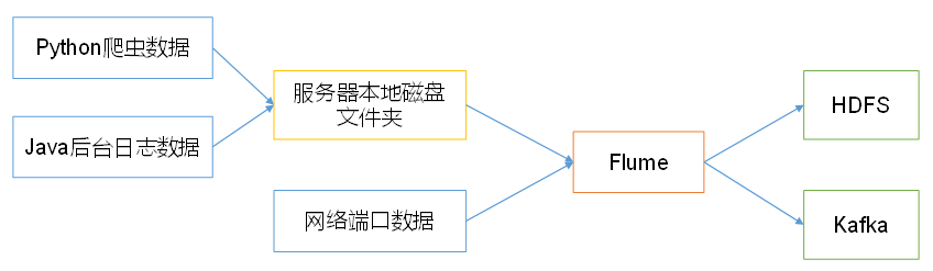 <span style='color:red;'>大</span><span style='color:red;'>数据</span>技术学习<span style='color:red;'>笔记</span>（十一）—— <span style='color:red;'>Flume</span>